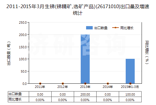 2011-2015年3月生銻(銻精礦,選礦產(chǎn)品)(26171010)出口量及增速統(tǒng)計 2011-2015年3月生銻(銻精礦,選礦產(chǎn)品)(26171010)出口量及增速統(tǒng)計
